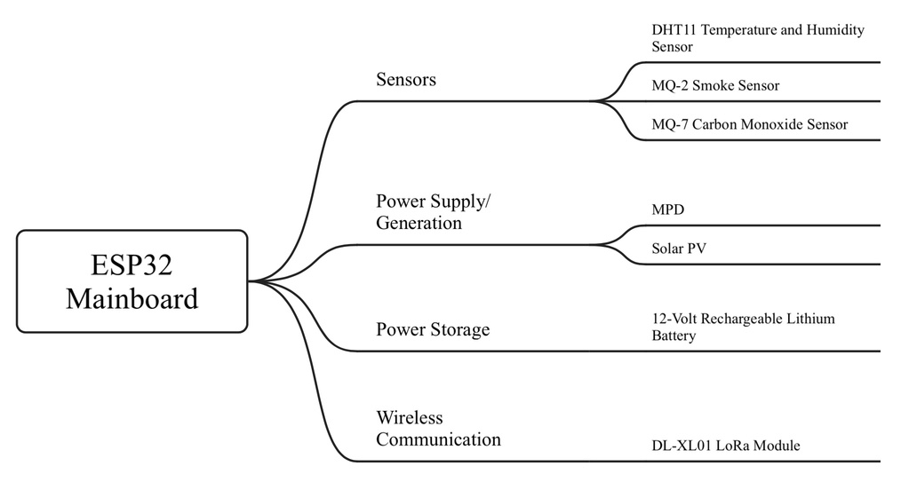 Image: Hardware flowchart showing ESP32 Mainboard connected to: Sensors (DHT11, MQ-2, MQ-7), Power Supply/Generation (MPD, Solar PV), Power Storage (12-Volt Rechargeable Lithium Battery), and Wireless Communication (DL-XL01 LoRa Module)