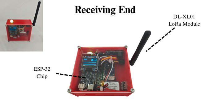 Image: Receiving End - showing red enclosure with ESP-32 Chip and DL-XL01 LoRa Module with antenna