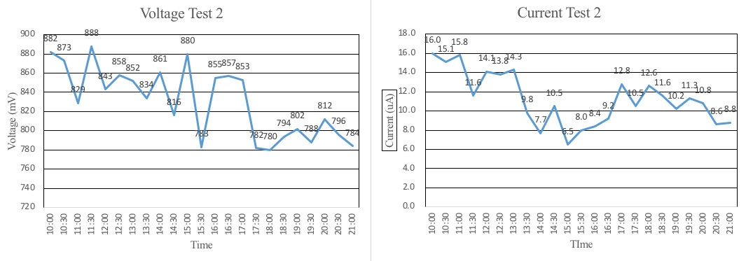 Graph: Voltage (mV) over Time with more frequent sampling