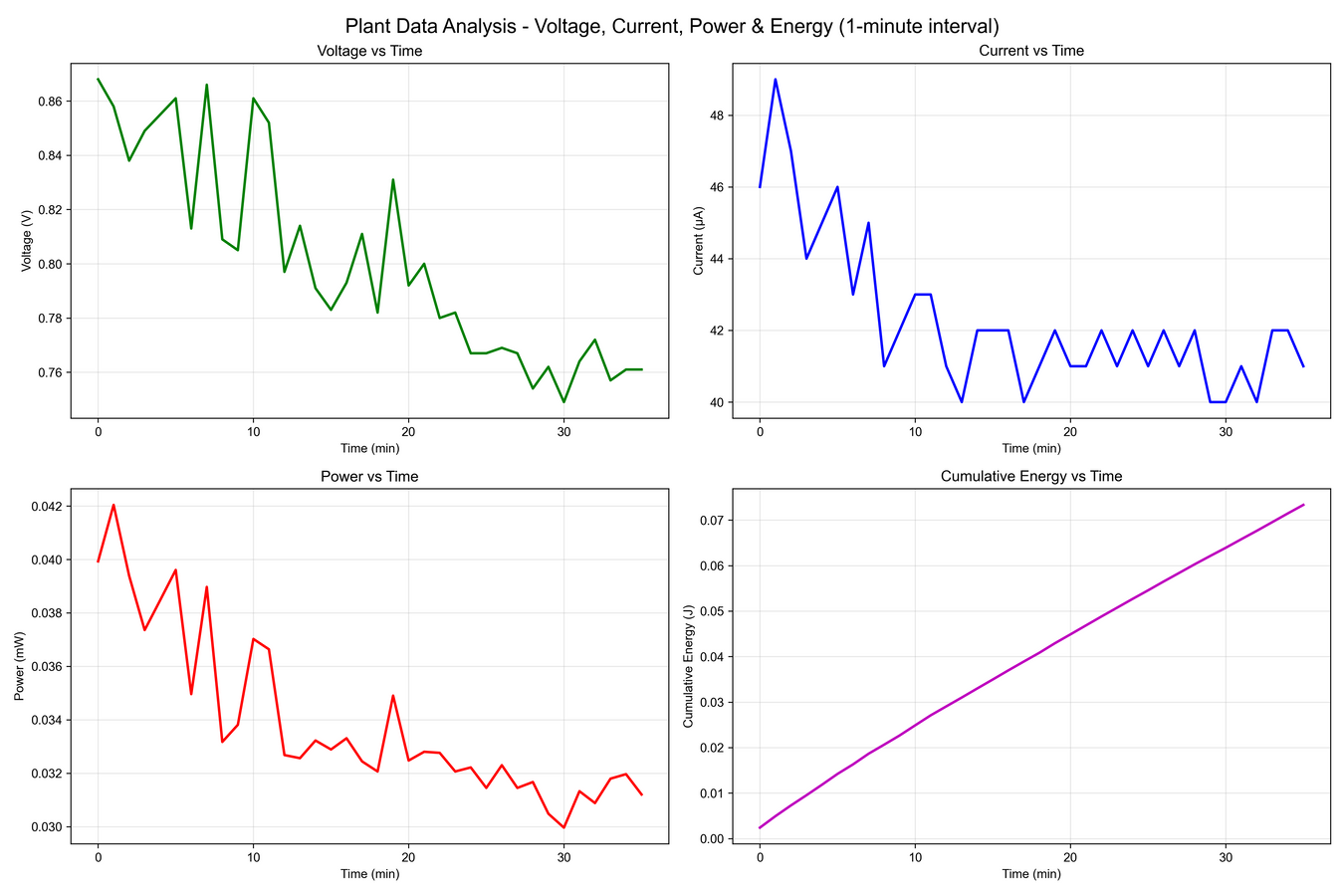 Graph: Plant Data Analysis showing Voltage, Current, Power & Energy over Time (1-minute interval)