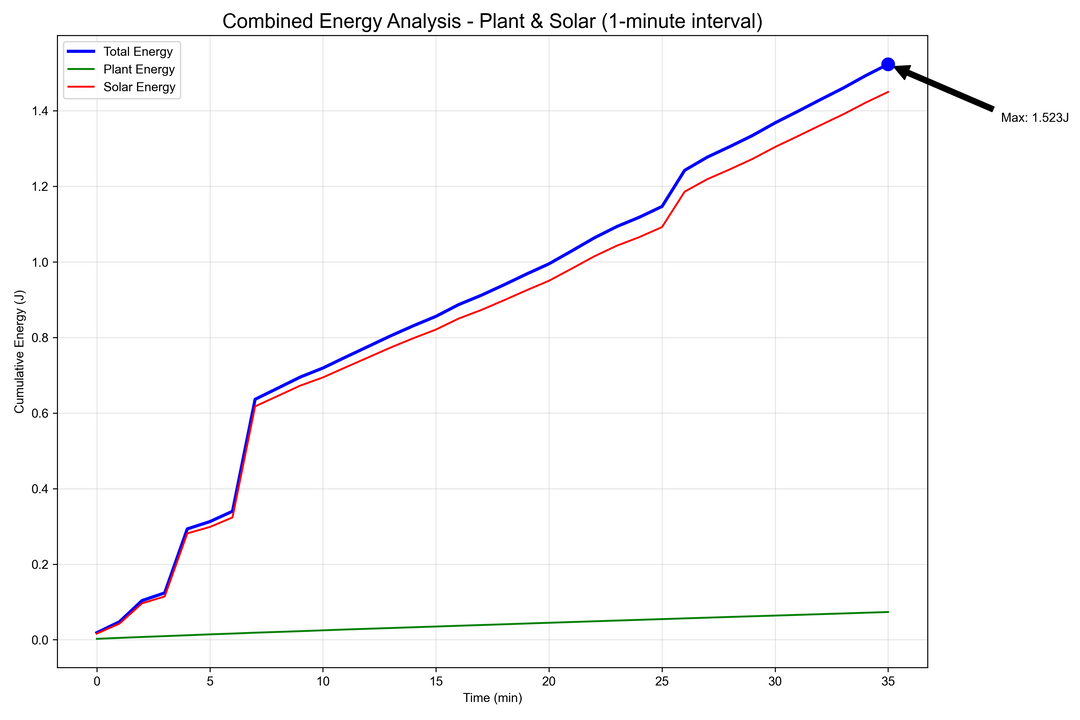 Graph: Combined Energy Analysis - Plant & Solar (1-minute interval) showing cumulative energy over time with Max = 1.63 J