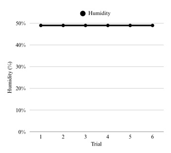 Graph: Temperature over Time - showing ~27°C steady